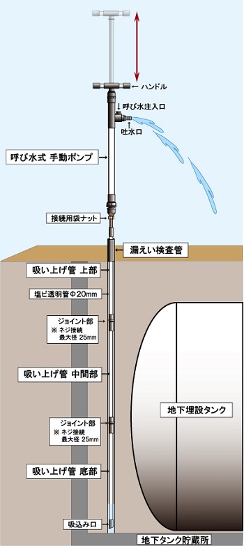 漏えい検査管,地下タンク,貯蔵所,吸い上げ,手動,ポンプ,汲み上げ,地下水,油漏れ,検査,たまり水,雪解け水