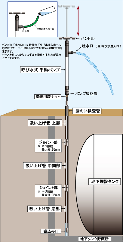 地下タンク貯蔵所の 漏えい検査管に挿入できる 手動の吸い上げポンプ